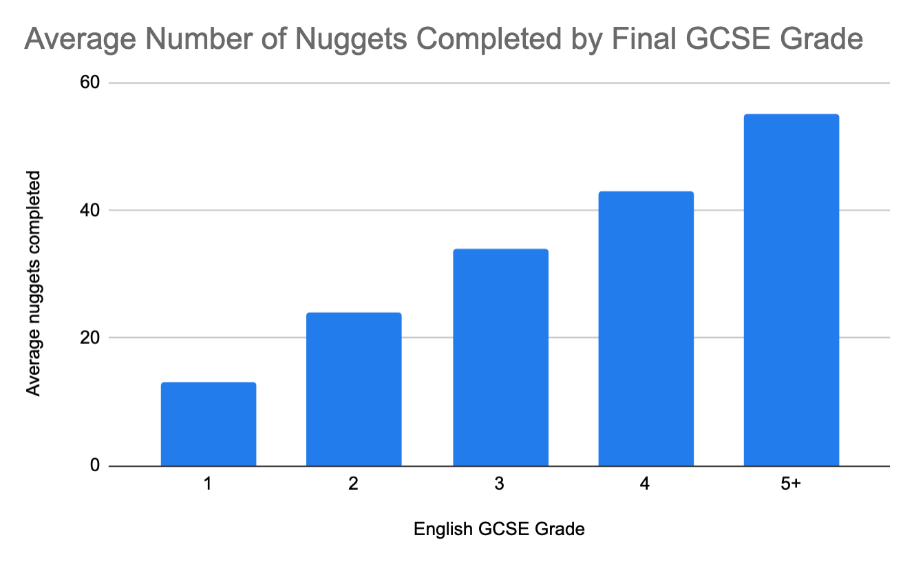 Graph showing final English GCSE grade and average number of nuggets completed on CENTURY at Bradford College