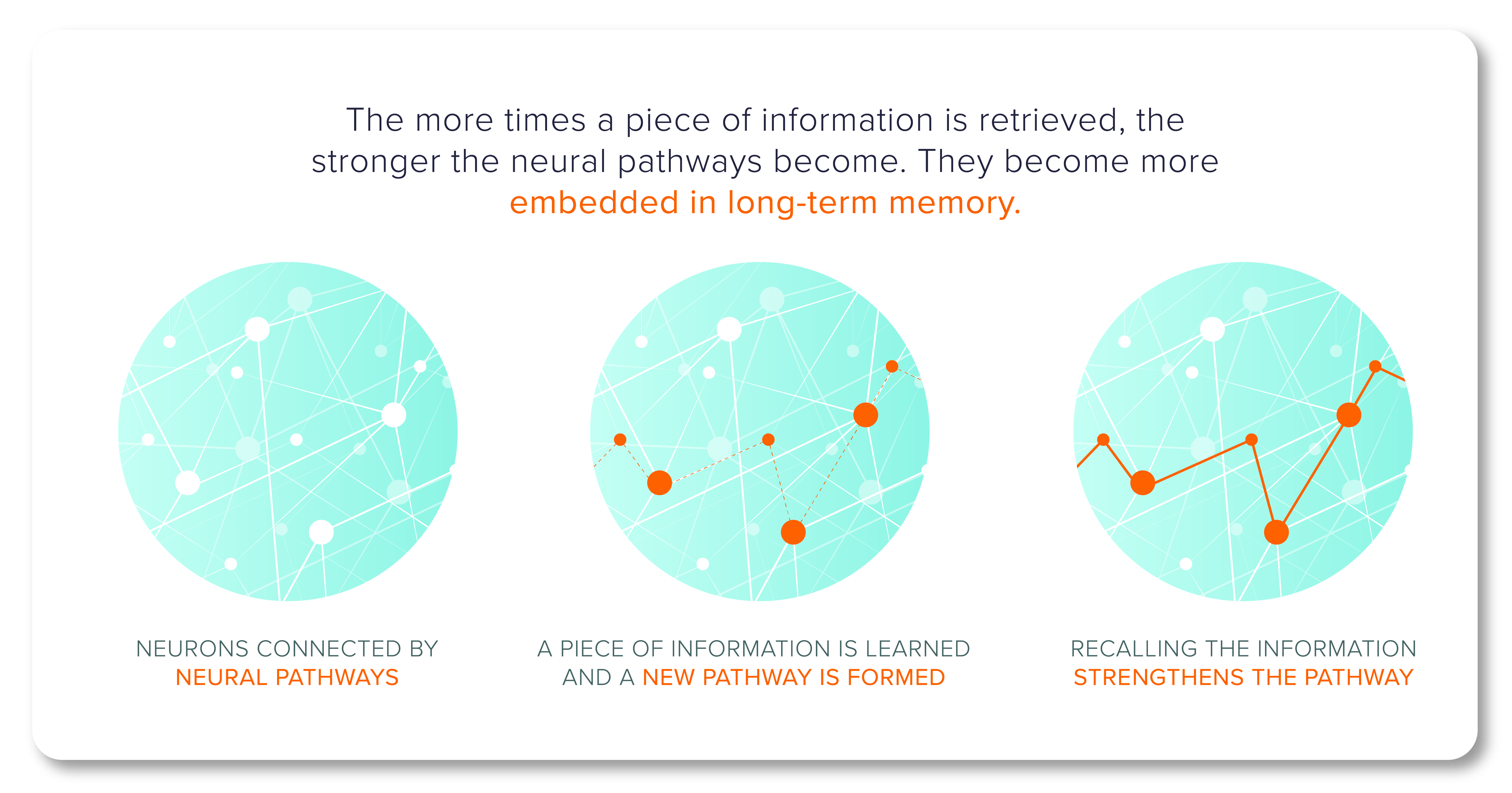 Three successive diagrams showing neural pathways light up in sequence during retrieval practice