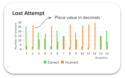 Niggets tab view in CENTURY allowing a question level analysis.