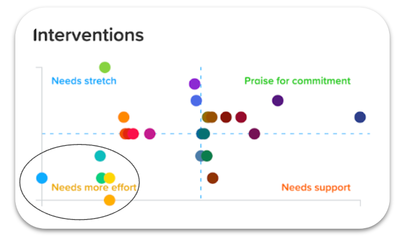 Interventions graph in the Teacher Dashboard 