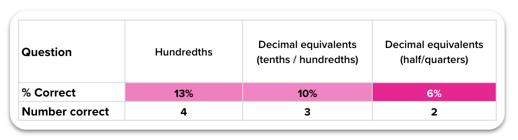 Data from the Nuggets tab
