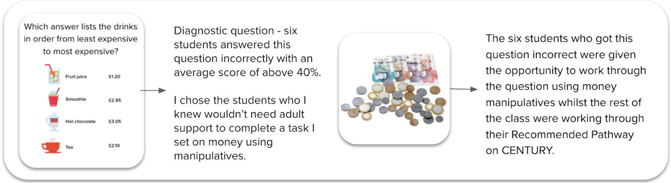If students answered this questions correctly on CENTURY, they were given the opportunity to use money manipulatives in class