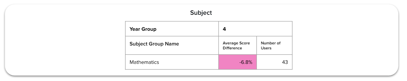 Table showing average score difference for Year 4 maths compared to others using the course on CENTURY.