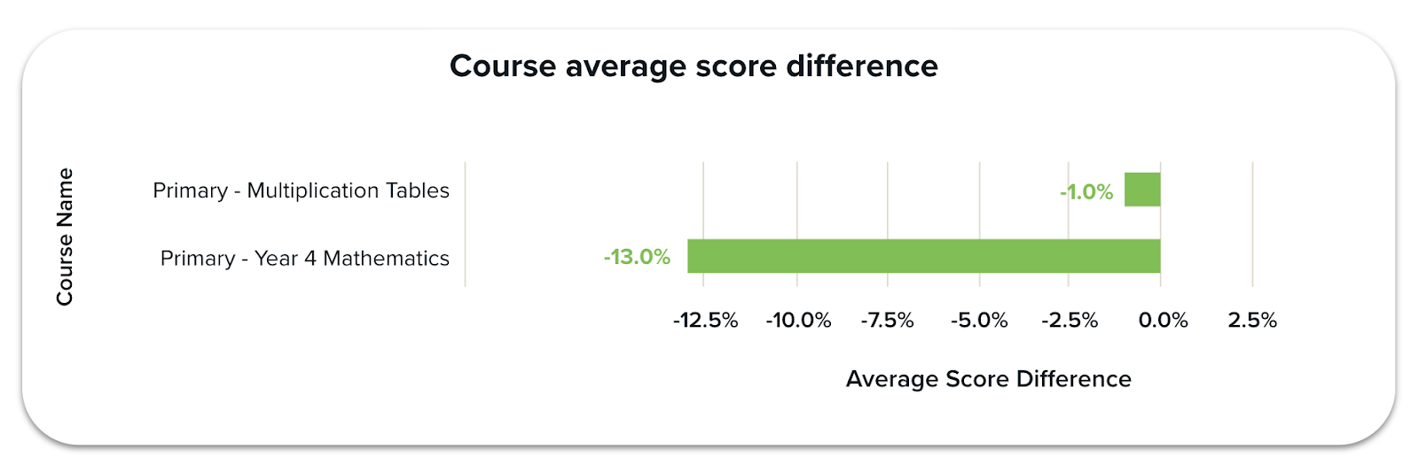 Table showing the average score difference is higher for the Year 4 Maths course on CENTURY.