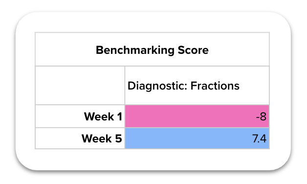 Figures showing the progress from week 1 to week 5 when the Fractions diagnostic was taken again