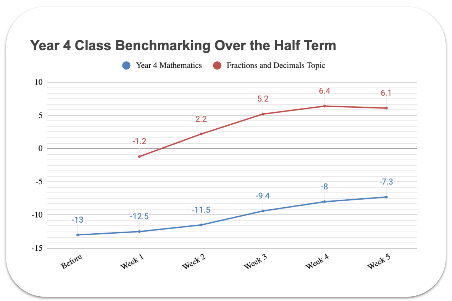 Graph showing the progress in the Year.4 maths course as well as the Fractions and Decimals topic on CENTURY
