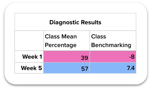 Diagnostic results in week 1 and week 5 for the class compared to CENTURY's benchmarking data