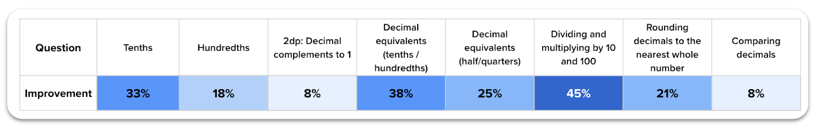 Score improvement for decimal questions in the diagnostic