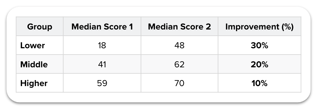 Breakdown of relative improvement on diagnostics on CENTURY (the AI-powered teaching and learning platform) according to lower, middle and higher ability
