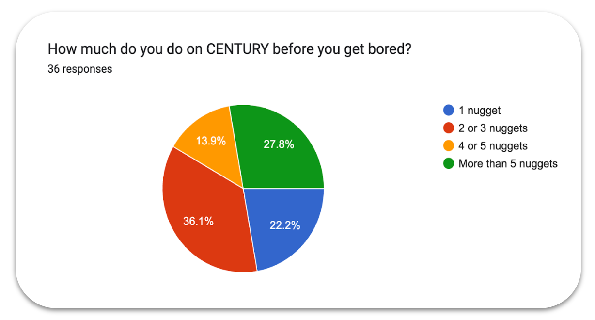Student feedback about how many nuggets they can complete on CENTURY in one sitting