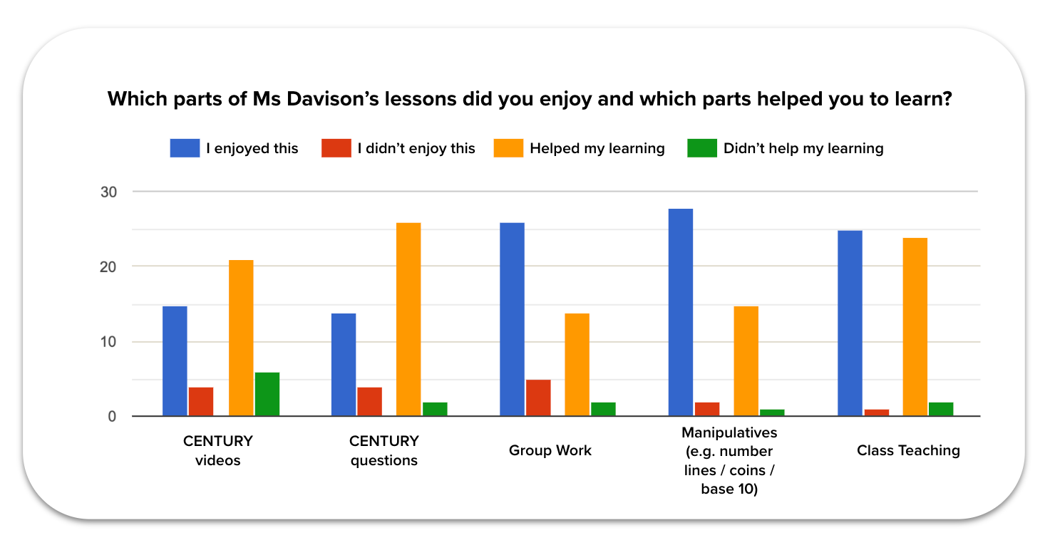 Student feedback to question about which part of the lessons they enjoyed most and which parts helped them to learn