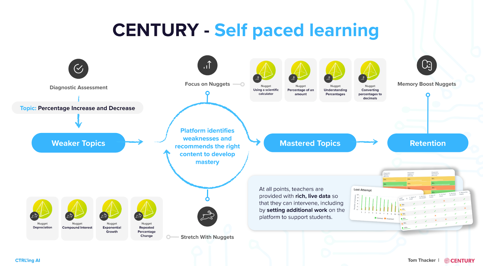 An example of how the CENTURY platform works in maths