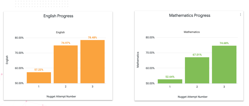 Data showing the improvement in English and maths between a first a second attempt on a nugget on CENTURY.