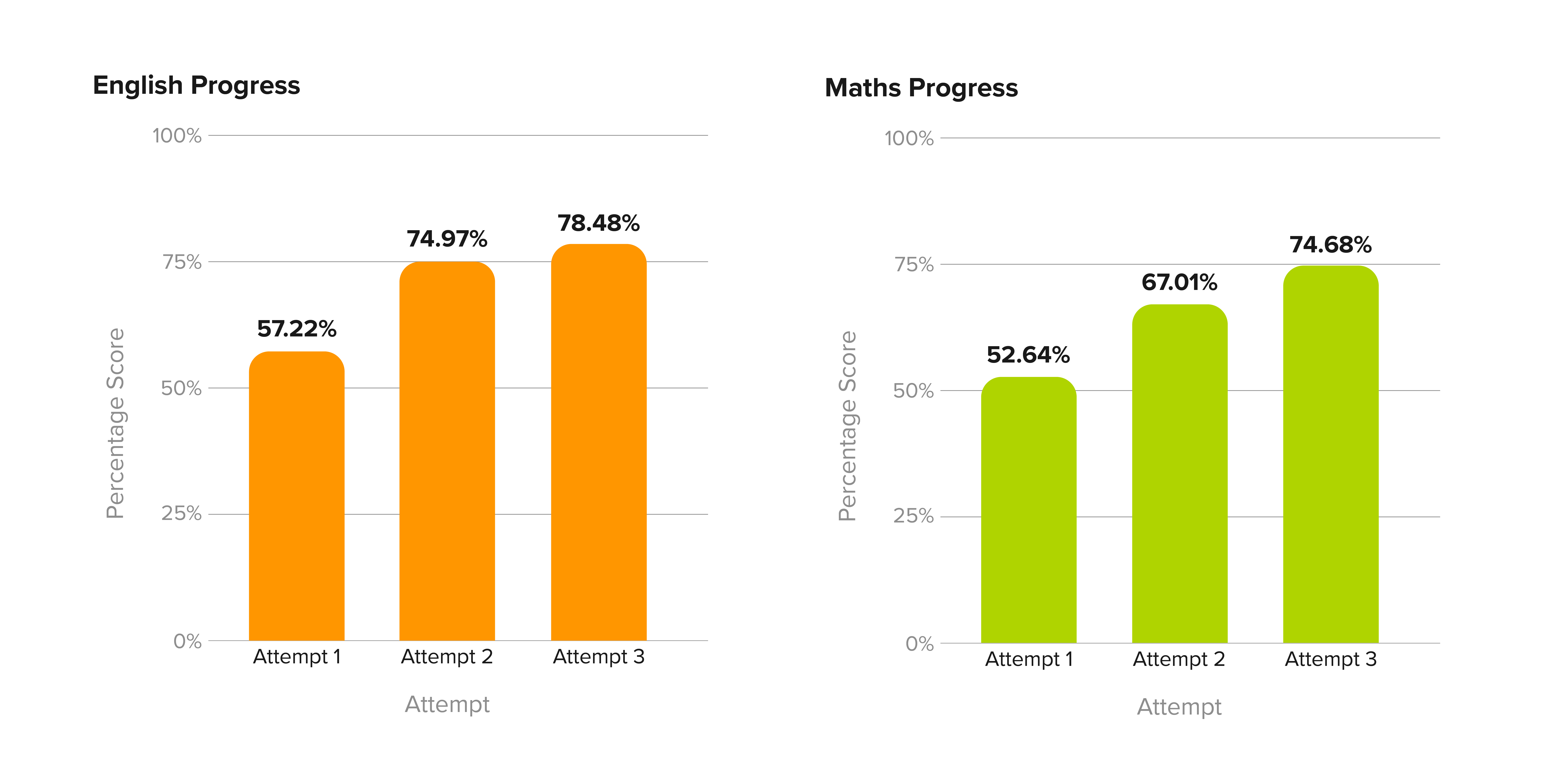 Graph showing progress made in English and maths by NPTC Group during their pilot of CENTURY, the AI-powered teaching and learning platform.