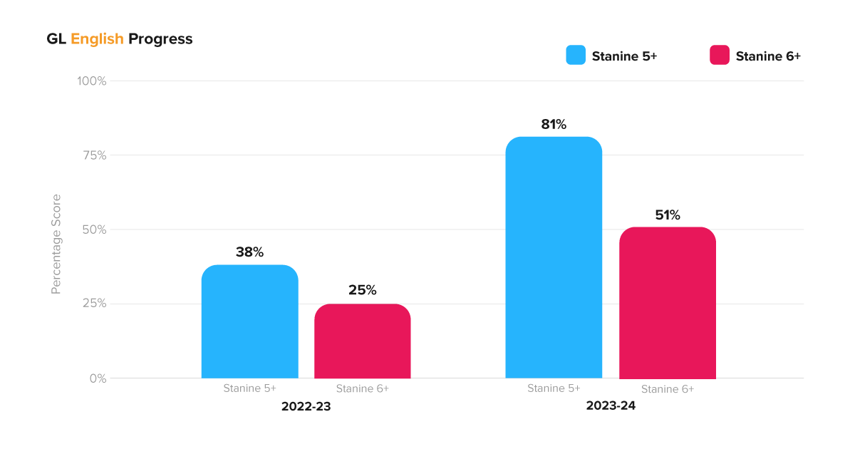 Graph showing GL progress in English at Aspen Heights British School from 2022-23 to 2023-24