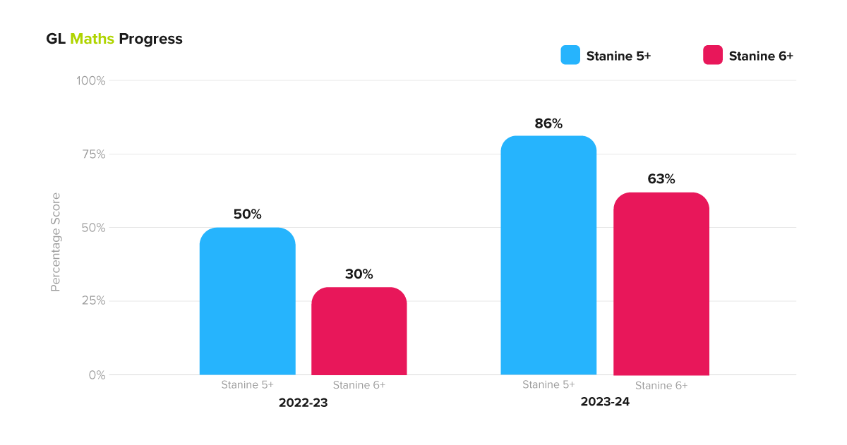 Graph showing GL progress in maths at Aspen Heights British School from 2022-23 to 2023-24