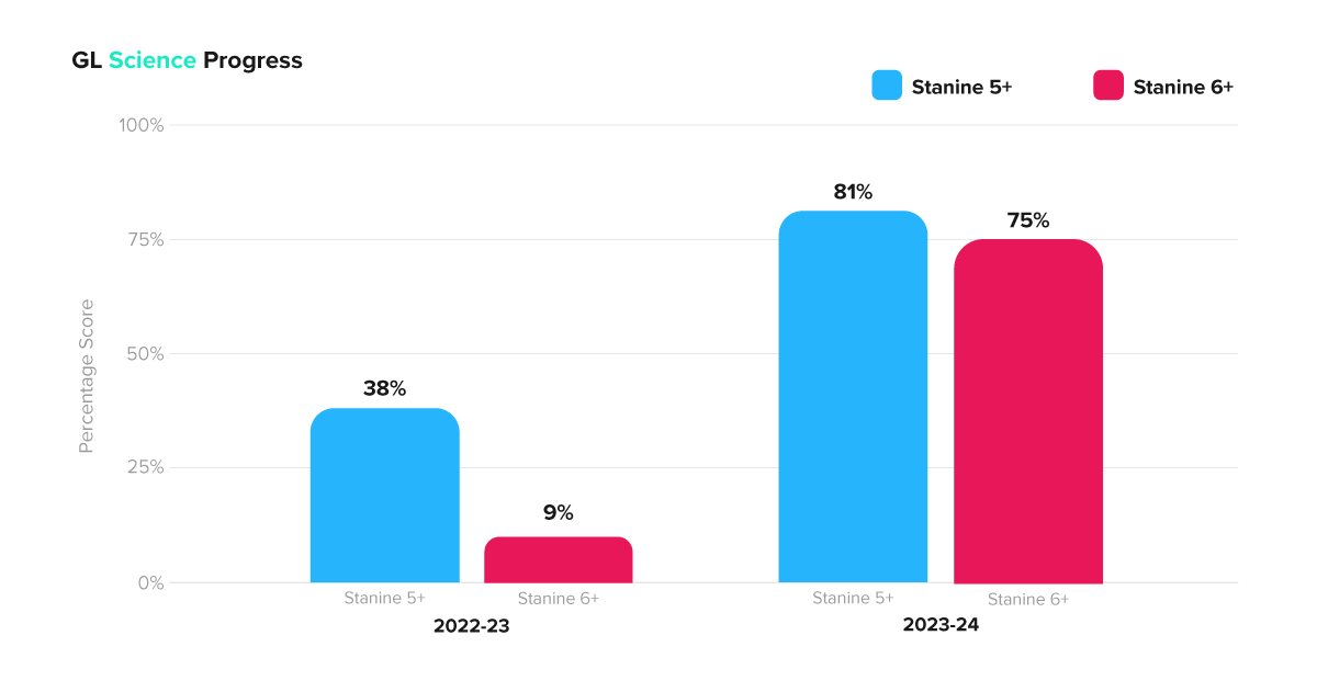 Graph showing GL progress in science at Aspen Heights British School from 2022-23 to 2023-24