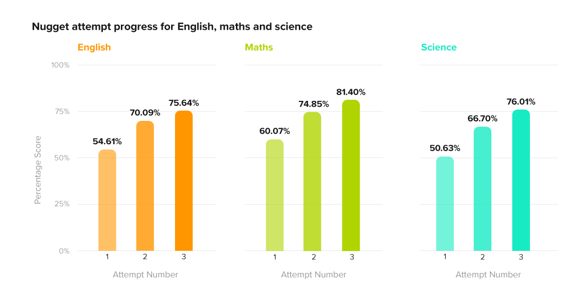 Graphs showing nugget attempt improvement in English, maths and science on CENTURY at Aspen Heights British School 