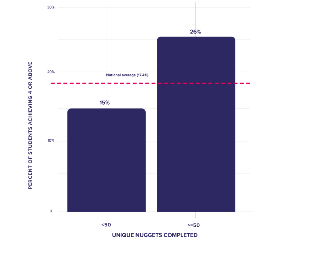Middlesbrough College graph 1