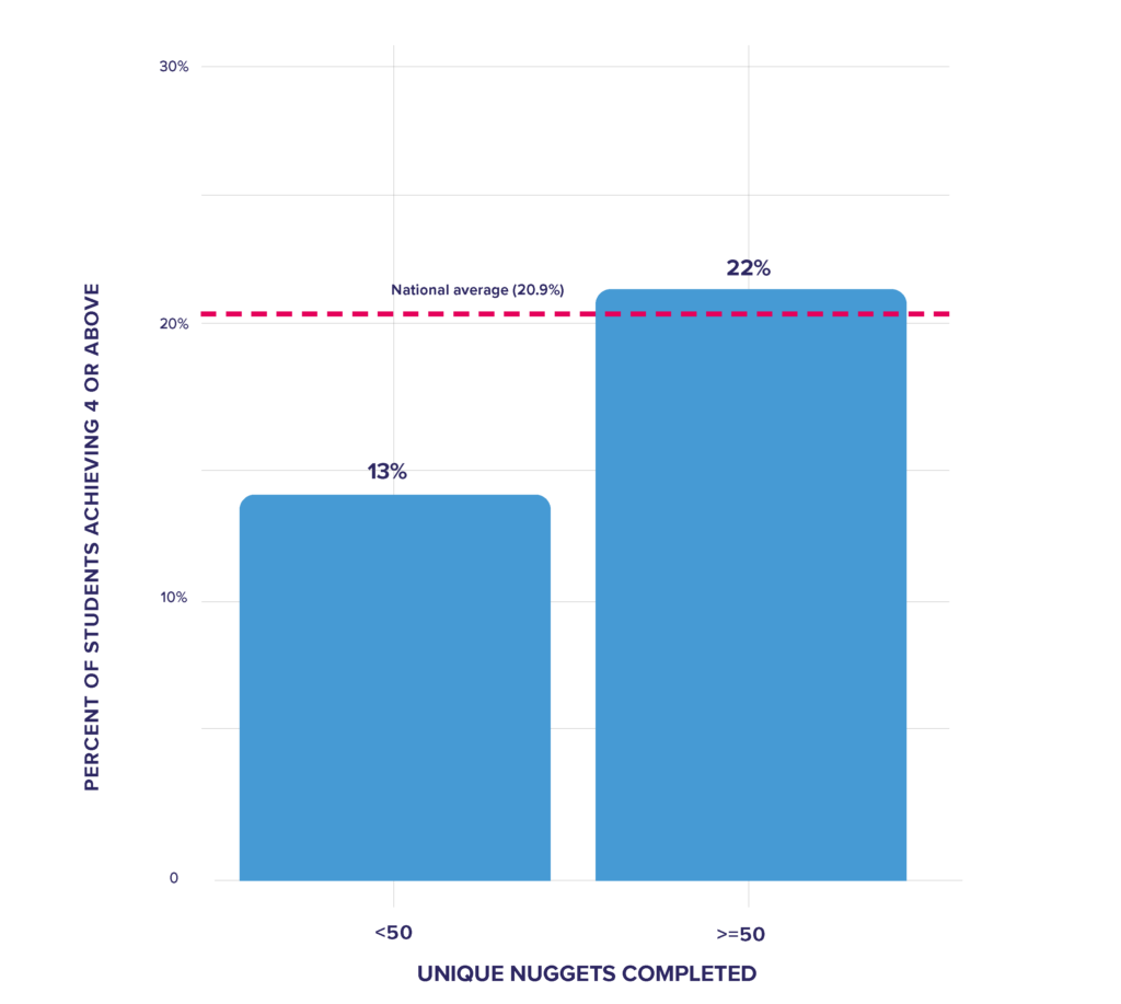 Middlesbrough College graph 3