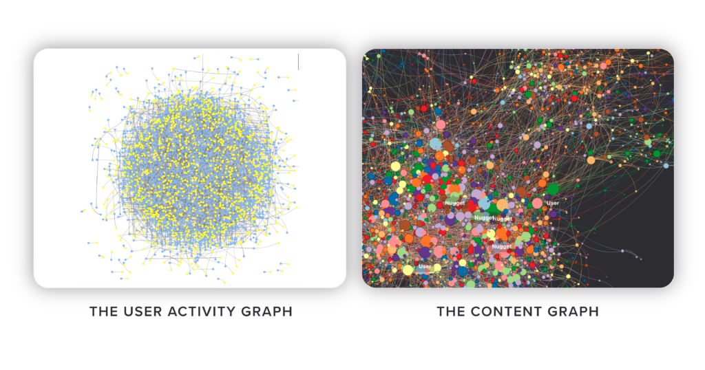 Left: The CENTURY User Activity Graph.Right: A section of the CENTURY Content Graph.