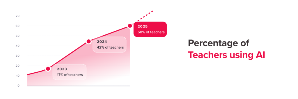 Graph showing growth in percentage of teachers using AI. Starting with 17% of teachers using AI in 2023, to 60% of teachers using AI in 2025.