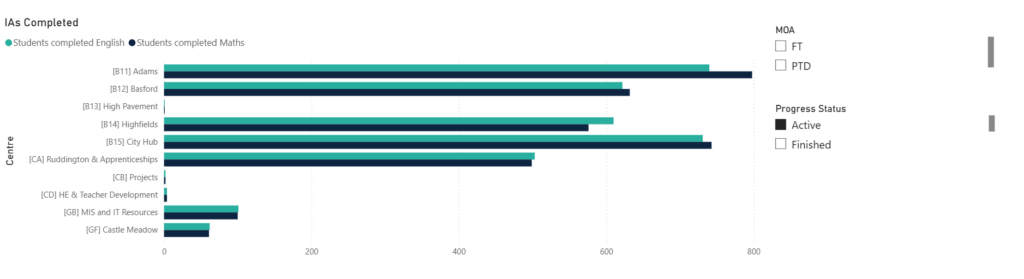Bar chart from Nottingham College's initial assessment dashboard showing English and maths initial assessments completed by campus.