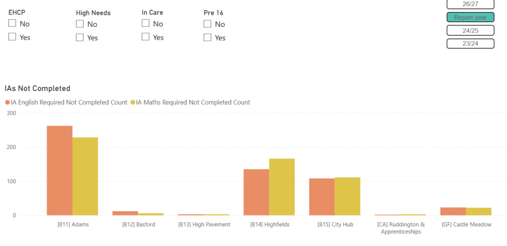 Bar chart from Nottingham College's initial assessment dashboard showing English and maths initial assessments not yet completed by campus, by campus and learner group.
