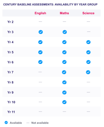 Table titled 'CENTURY Baseline Assessments: availability by year group', showing English, Maths and Science baseline assessment coverage from Year 2 to Year 11. No baseline assessments are available for Year 2 or Year 11. Year 3 has English and Maths baseline assessments only. Years 4 to 6 have English, Maths and Science. Year 7 has Maths and Science, but not English. Years 8 to 10 have Maths only.