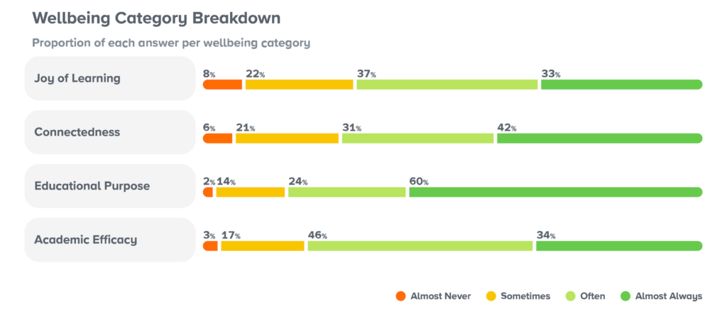 Wellbeing Tool report showing pupil responses across categories including connectedness, joy of learning, educational purpose and academic efficacy, which schools can track alongside belonging and attainment