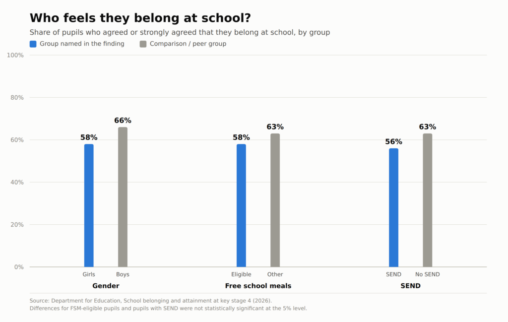 Bar chart showing school belonging rates by pupil group: girls compared with boys, pupils eligible for free school meals compared with others, and pupils with SEND compared with those without