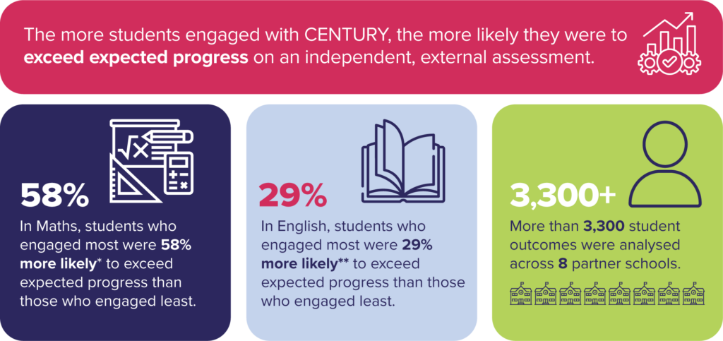 Infographic: The more students engaged with CENTURY, the more likely they were to exceed expected progress on an independent, external assessment. In maths, students who engaged most were 58% more likely to exceed expected progress than those who engaged least. In English, they were 29% more likely. More than 3,300 student outcomes were analysed across eight partner schools.